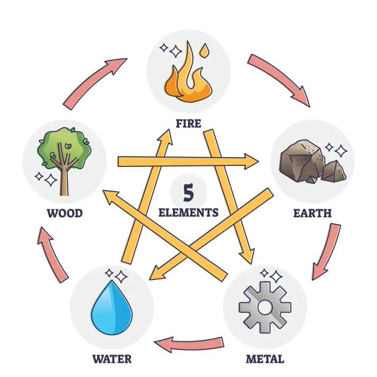 Chinese zodiac five elements (Wuxing) diagram showing Wood, Fire, Earth, Metal and Water phases